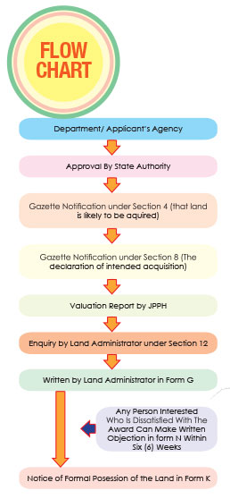 land-aquisition-flow-chart