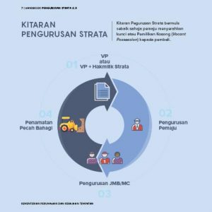 kitaran pengurusan strata.