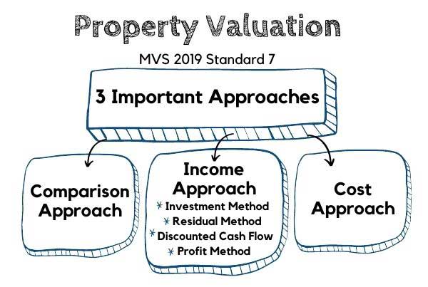 3 important property valuation approaches or methods